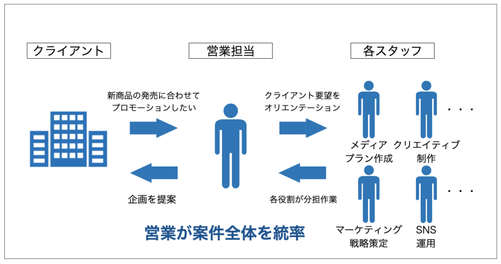 広告代理店の仕事内容 必要なスキル 向いている人は キャリアをハックする広告マンのブログ